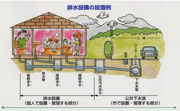 排水設備の設置例