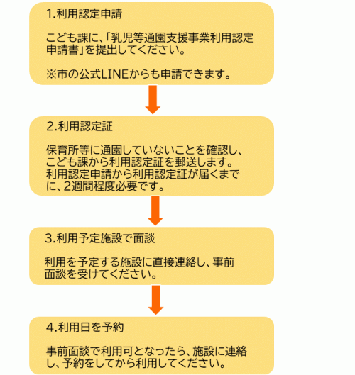 利用手続き
