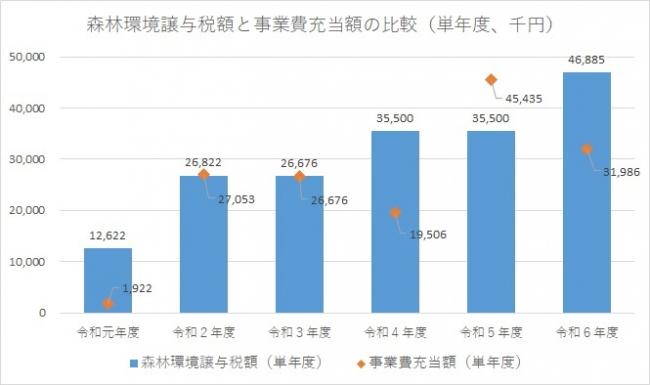 森林環境譲与税額と事業費充当額の比較