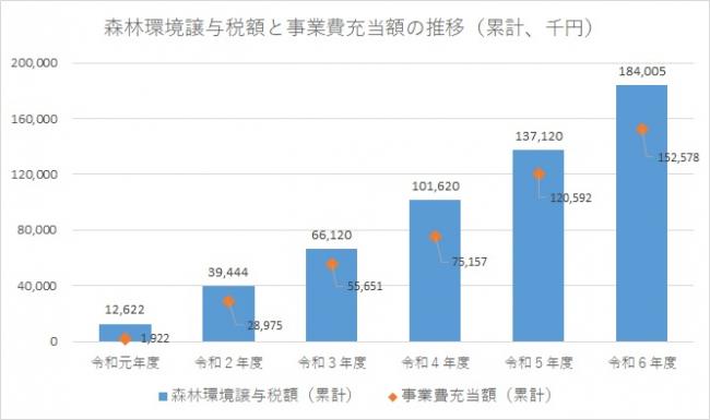 森林環境譲与税額と事業費充当額の推移
