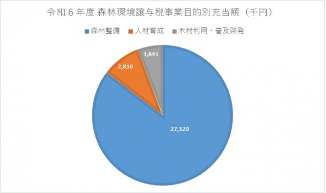 森林環境譲与税事業目的別充当額