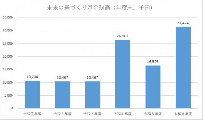 未来の森づくり基金残高