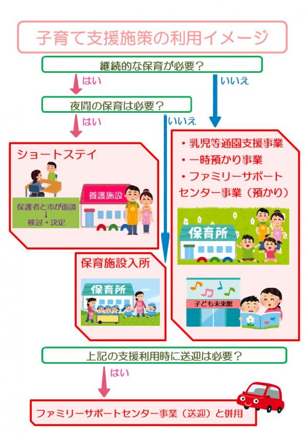 子育て支援施策の利用イメージ