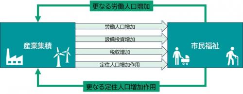 産業集積のあり方