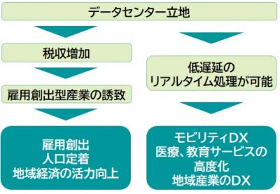 データセンターによる新たなまちづくり