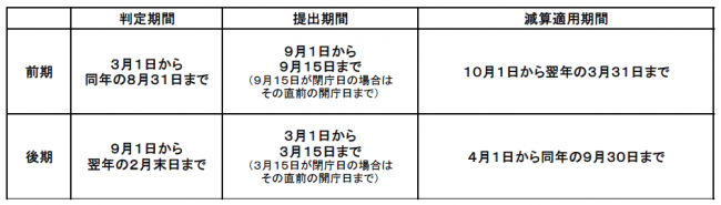 特定事業所集中減算の届出についての画像