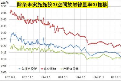 除染未実施施設の空間放射線量率の推移