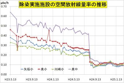 除染実施済み施設の空間放射線量率の推移