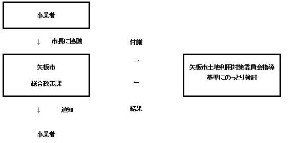 手続きの流れの画像