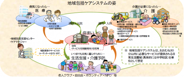 地域包括ケアシステムの姿