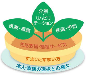 地域包括ケアシステムの構成要素