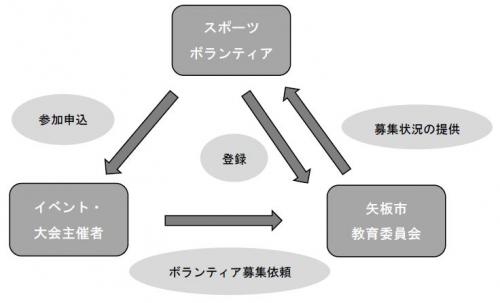 スポーツボランティアフロー図