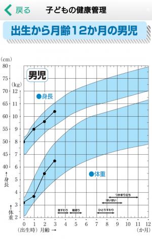 発達曲線グラフの画面