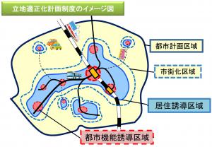 立地適正化計画1