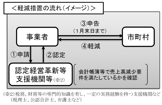 軽減措置のイメージ