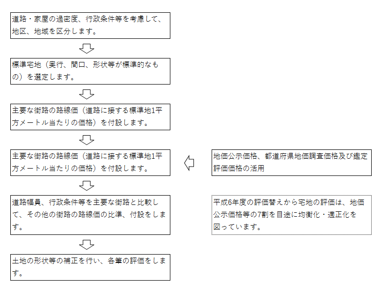 評価法