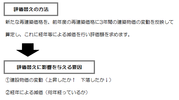 評価替えの方法