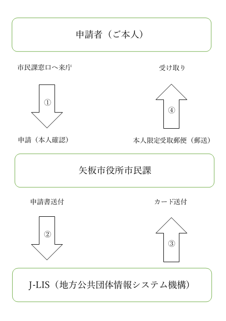 申請の流れのイラスト