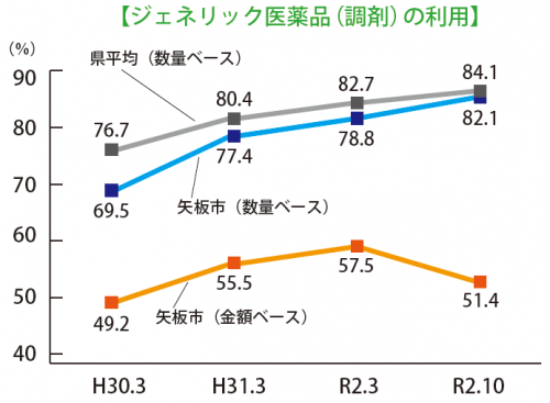 ジェネリック医薬品の利用率のグラフ