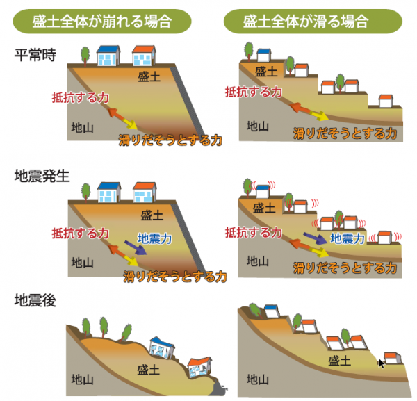 活動崩落イメージ