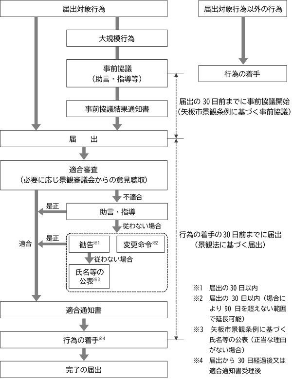 手続きの流れ