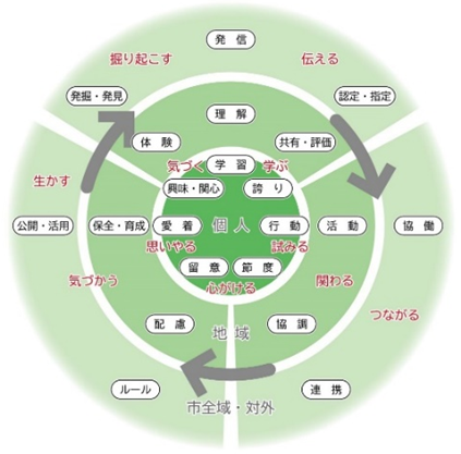 景観まちづくりのイメージ図