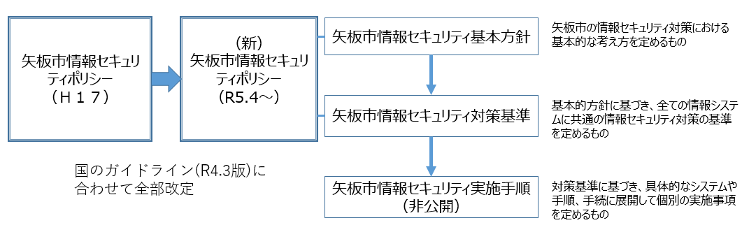 矢板市情報セキュリティポリシーの概要