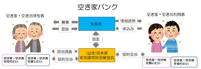 空き家バンクの流れの図