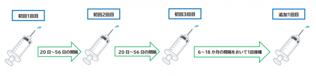 五種混合ワクチン間隔