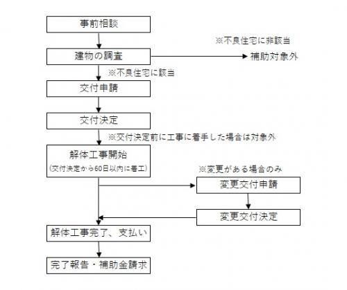 手続きの流れ