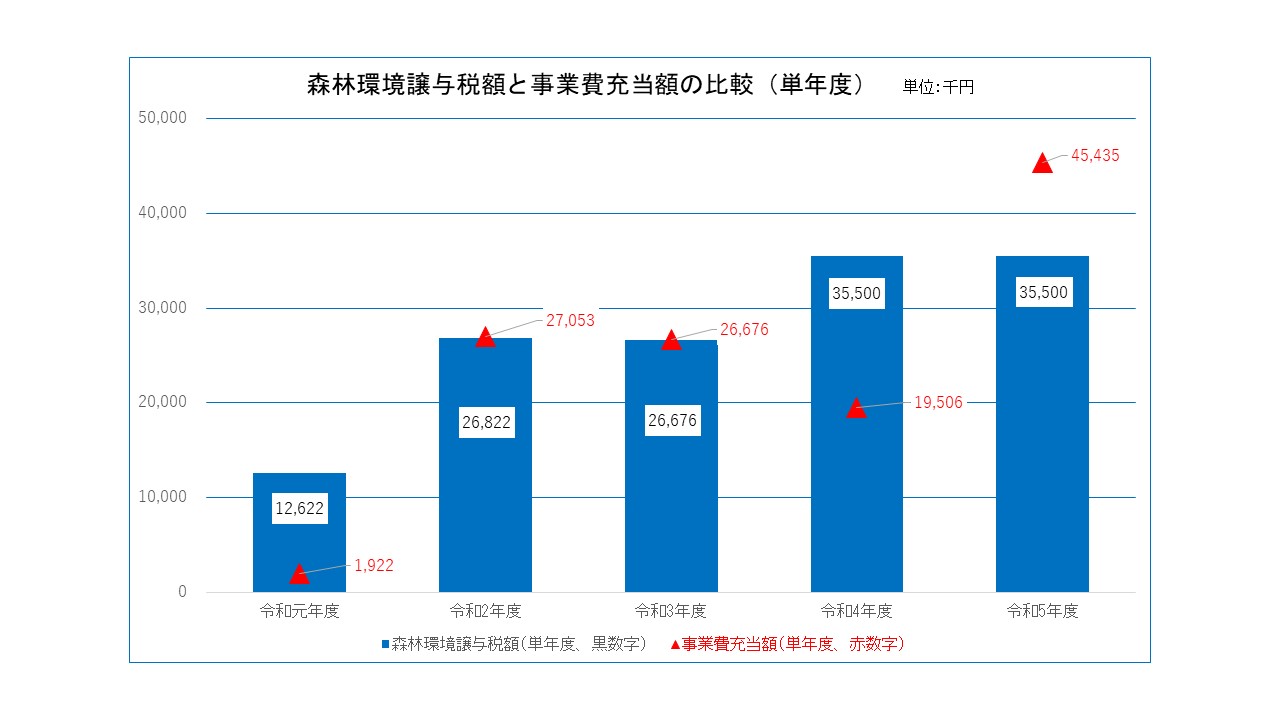 森林環境譲与税額と事業費充当額の比較(単年度)
