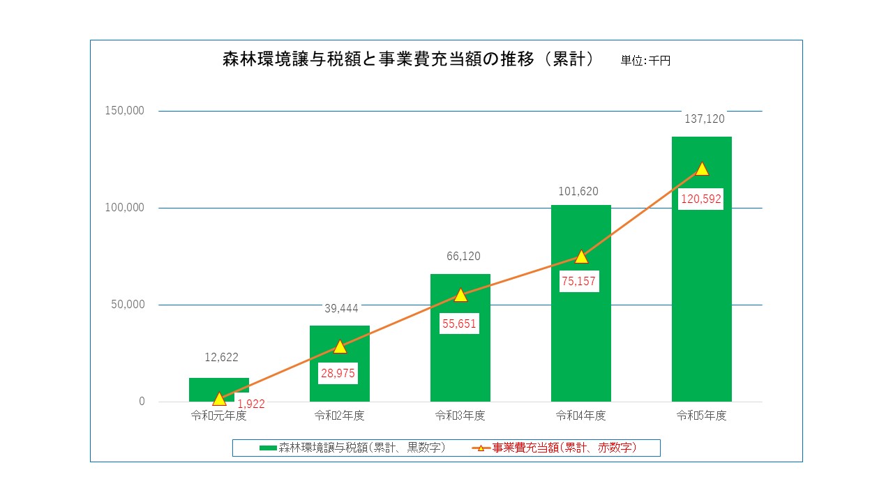 森林環境譲与税額と事業費充当額の推移(累計)