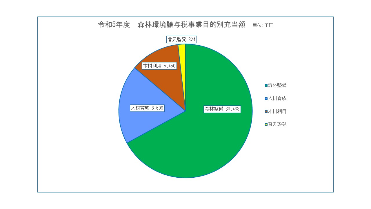 令和5年度森林環境譲与税事業目的別充当額