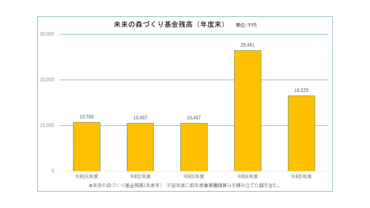 未来の森づくり基金残高推移