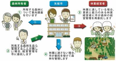 森林経営管理制度の概要