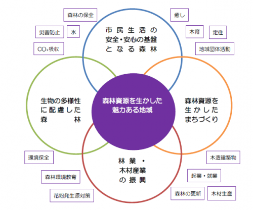 4つの目指す姿