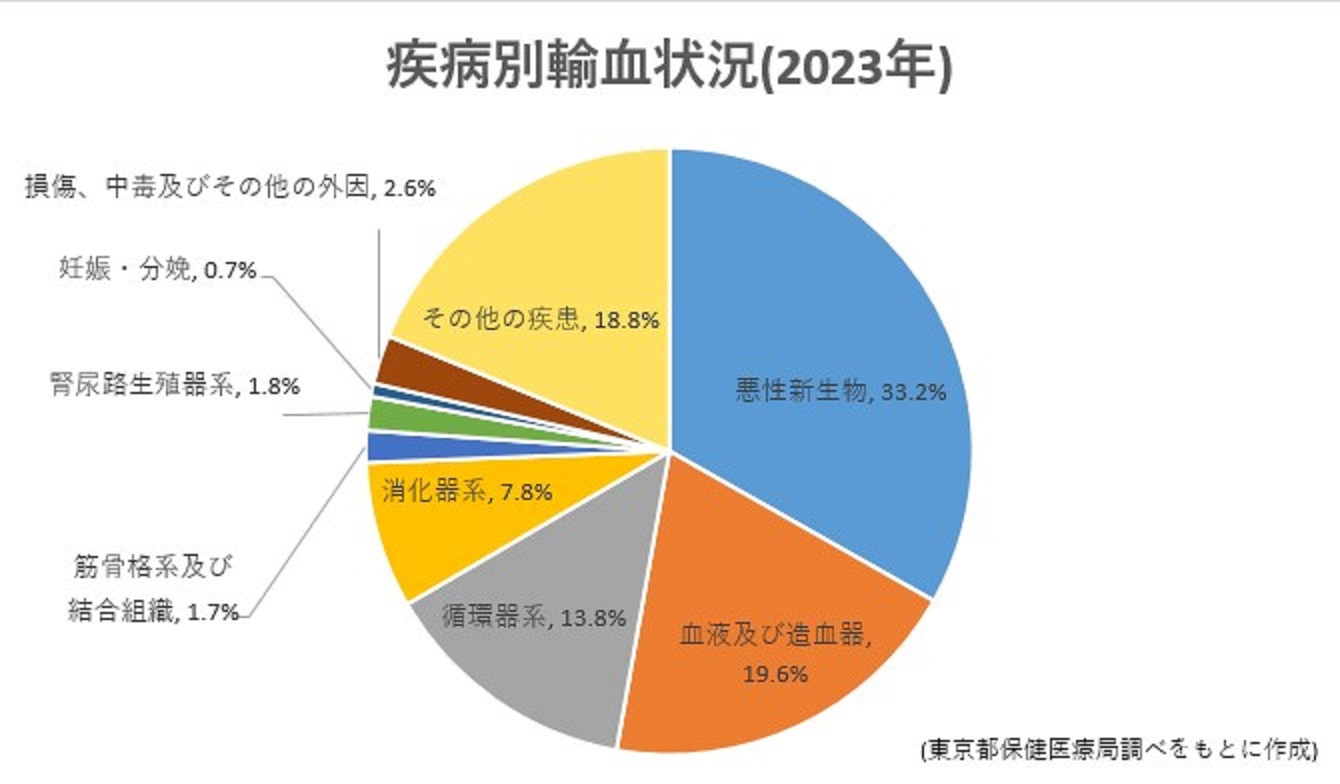 疾病別輸血状況(2023年)