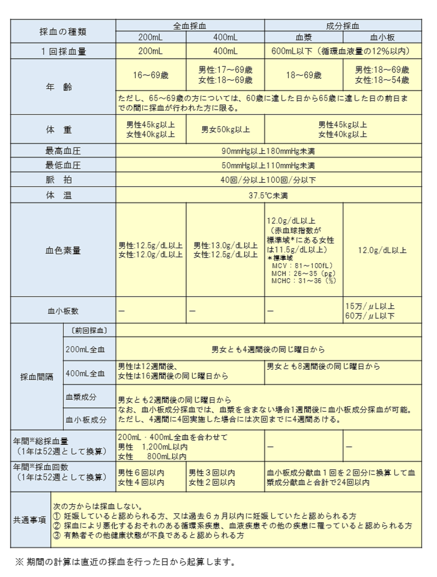 全血献血基準